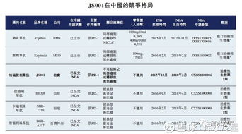 君實生物港股IPO成功，PD-1市場與軟件開發(fā)成挑戰(zhàn)